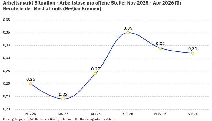 Arbeitsmarkt Situation - Arbeitslose pro offene Stelle: Nov 2025 - Apr 2026 | Für Berufe in der Mechatronik | Region Bremen