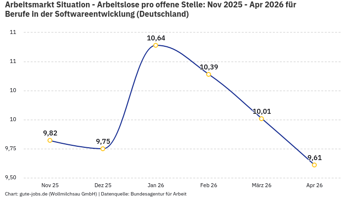 Arbeitsmarkt Situation - Arbeitslose pro offene Stelle: Nov 2025 - Apr 2026 | Für Berufe in der Softwareentwicklung | Bundesland Deutschland Arbeitsmarkt Situation - Arbeitslose pro offene Stelle: Nov 2025 - Apr 2026 | Für Berufe in der Softwareentwicklung | Bundesland Deutschland