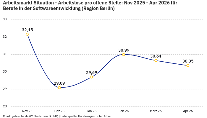 Arbeitsmarkt Situation - Arbeitslose pro offene Stelle: Nov 2025 - Apr 2026 | Für Berufe in der Softwareentwicklung | Region Berlin