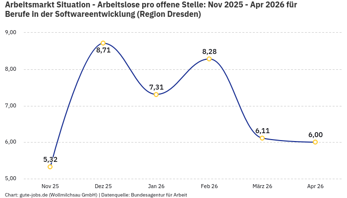 Arbeitsmarkt Situation - Arbeitslose pro offene Stelle: Nov 2025 - Apr 2026 | Für Berufe in der Softwareentwicklung | Region Dresden Arbeitsmarkt Situation - Arbeitslose pro offene Stelle: Nov 2025 - Apr 2026 | Für Berufe in der Softwareentwicklung | Region Dresden