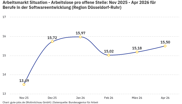 Arbeitsmarkt Situation - Arbeitslose pro offene Stelle: Nov 2025 - Apr 2026 | Für Berufe in der Softwareentwicklung | Region Düsseldorf-Ruhr