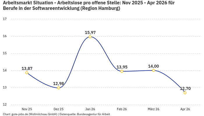 Arbeitsmarkt Situation - Arbeitslose pro offene Stelle: Nov 2025 - Apr 2026 | Für Berufe in der Softwareentwicklung | Region Hamburg