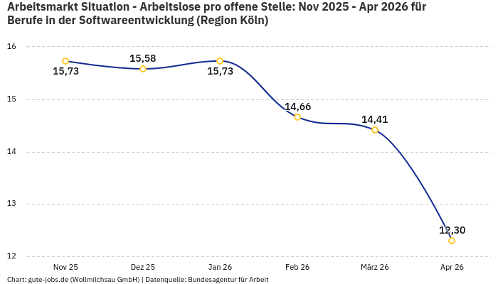 Arbeitsmarkt Situation - Arbeitslose pro offene Stelle: Nov 2025 - Apr 2026 | Für Berufe in der Softwareentwicklung | Region Köln