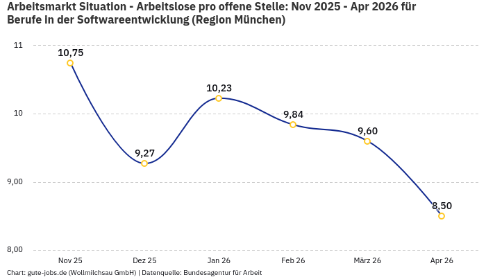 Arbeitsmarkt Situation - Arbeitslose pro offene Stelle: Nov 2025 - Apr 2026 | Für Berufe in der Softwareentwicklung | Region München