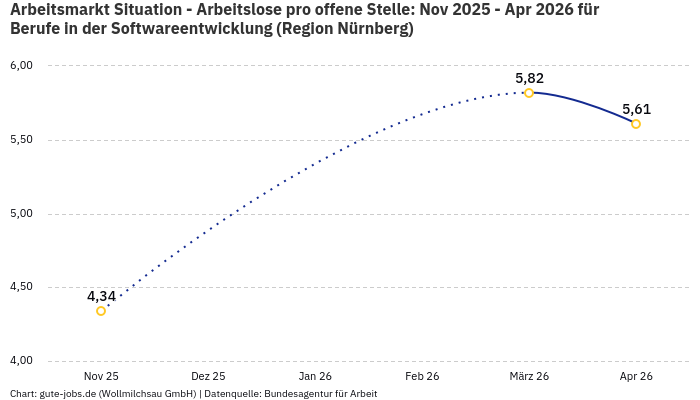 Arbeitsmarkt Situation - Arbeitslose pro offene Stelle: Nov 2025 - Apr 2026 | Für Berufe in der Softwareentwicklung | Region Nürnberg