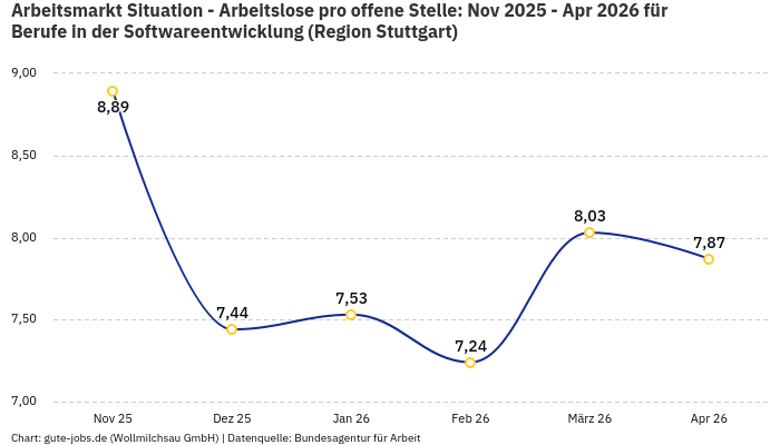 Arbeitsmarkt Situation - Arbeitslose pro offene Stelle: Nov 2025 - Apr 2026 | Für Berufe in der Softwareentwicklung | Region Stuttgart