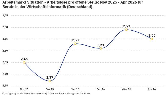Arbeitsmarkt Situation - Arbeitslose pro offene Stelle: Nov 2025 - Apr 2026 | Für Berufe in der Wirtschaftsinformatik | Bundesland Deutschland Arbeitsmarkt Situation - Arbeitslose pro offene Stelle: Nov 2025 - Apr 2026 | Für Berufe in der Wirtschaftsinformatik | Bundesland Deutschland