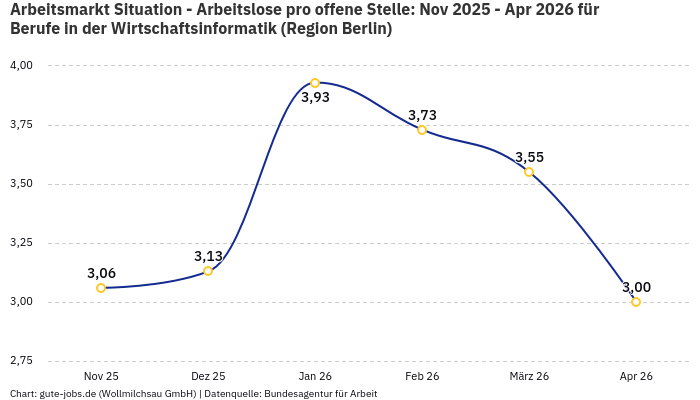 Arbeitsmarkt Situation - Arbeitslose pro offene Stelle: Nov 2025 - Apr 2026 | Für Berufe in der Wirtschaftsinformatik | Region Berlin