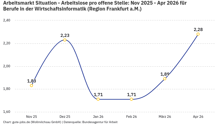 Arbeitsmarkt Situation - Arbeitslose pro offene Stelle: Nov 2025 - Apr 2026 | Für Berufe in der Wirtschaftsinformatik | Region Frankfurt a.M. Arbeitsmarkt Situation - Arbeitslose pro offene Stelle: Nov 2025 - Apr 2026 | Für Berufe in der Wirtschaftsinformatik | Region Frankfurt a.M.