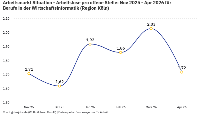 Arbeitsmarkt Situation - Arbeitslose pro offene Stelle: Nov 2025 - Apr 2026 | Für Berufe in der Wirtschaftsinformatik | Region Köln