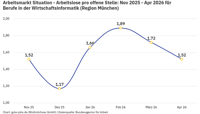 Arbeitsmarkt Situation - Arbeitslose pro offene Stelle: Nov 2025 - Apr 2026 | Für Berufe in der Wirtschaftsinformatik | Region München