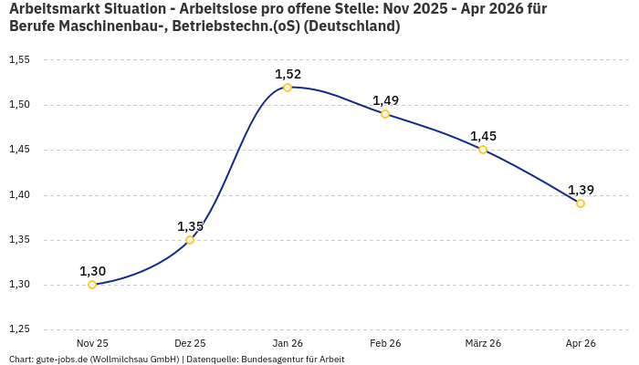 Arbeitsmarkt Situation - Arbeitslose pro offene Stelle: Nov 2025 - Apr 2026 | Für Berufe Maschinenbau-, Betriebstechn.(oS) | Bundesland Deutschland
