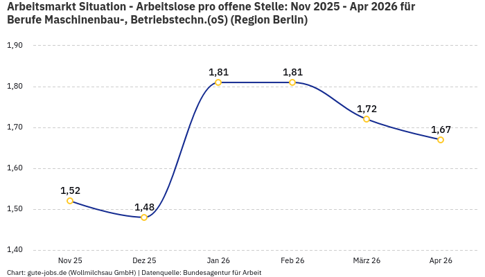 Arbeitsmarkt Situation - Arbeitslose pro offene Stelle: Nov 2025 - Apr 2026 | Für Berufe Maschinenbau-, Betriebstechn.(oS) | Region Berlin