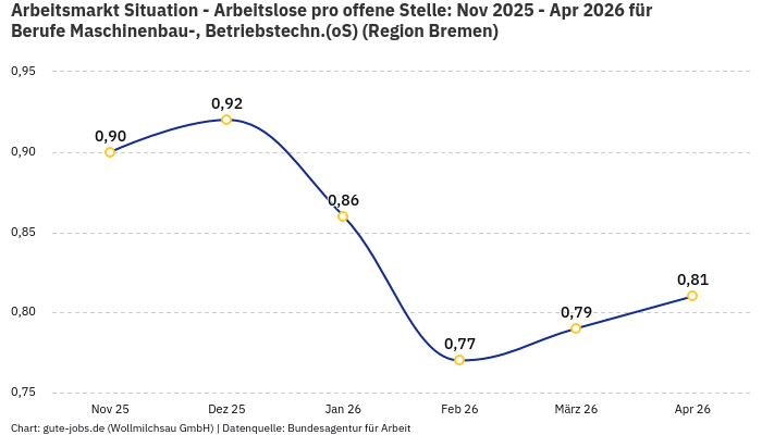 Arbeitsmarkt Situation - Arbeitslose pro offene Stelle: Nov 2025 - Apr 2026 | Für Berufe Maschinenbau-, Betriebstechn.(oS) | Region Bremen Arbeitsmarkt Situation - Arbeitslose pro offene Stelle: Nov 2025 - Apr 2026 | Für Berufe Maschinenbau-, Betriebstechn.(oS) | Region Bremen