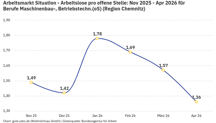 Arbeitsmarkt Situation - Arbeitslose pro offene Stelle: Nov 2025 - Apr 2026 | Für Berufe Maschinenbau-, Betriebstechn.(oS) | Region Chemnitz