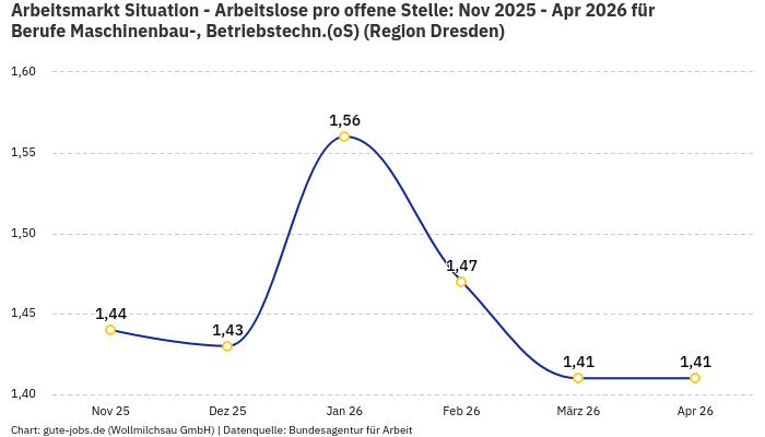 Arbeitsmarkt Situation - Arbeitslose pro offene Stelle: Nov 2025 - Apr 2026 | Für Berufe Maschinenbau-, Betriebstechn.(oS) | Region Dresden