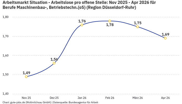 Arbeitsmarkt Situation - Arbeitslose pro offene Stelle: Nov 2025 - Apr 2026 | Für Berufe Maschinenbau-, Betriebstechn.(oS) | Region Düsseldorf-Ruhr Arbeitsmarkt Situation - Arbeitslose pro offene Stelle: Nov 2025 - Apr 2026 | Für Berufe Maschinenbau-, Betriebstechn.(oS) | Region Düsseldorf-Ruhr