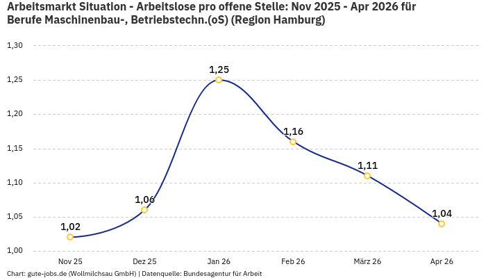 Arbeitsmarkt Situation - Arbeitslose pro offene Stelle: Nov 2025 - Apr 2026 | Für Berufe Maschinenbau-, Betriebstechn.(oS) | Region Hamburg Arbeitsmarkt Situation - Arbeitslose pro offene Stelle: Nov 2025 - Apr 2026 | Für Berufe Maschinenbau-, Betriebstechn.(oS) | Region Hamburg