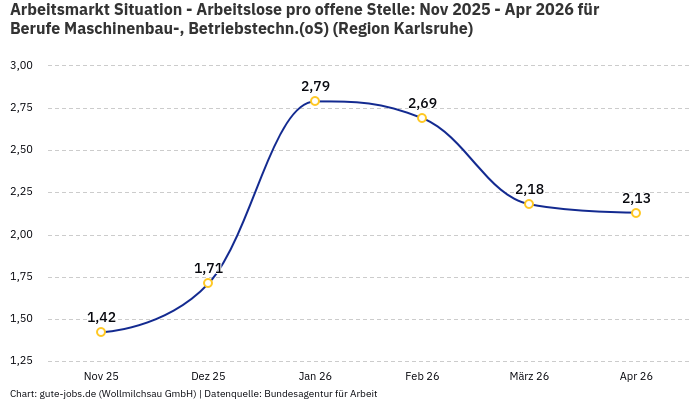 Arbeitsmarkt Situation - Arbeitslose pro offene Stelle: Nov 2025 - Apr 2026 | Für Berufe Maschinenbau-, Betriebstechn.(oS) | Region Karlsruhe Arbeitsmarkt Situation - Arbeitslose pro offene Stelle: Nov 2025 - Apr 2026 | Für Berufe Maschinenbau-, Betriebstechn.(oS) | Region Karlsruhe