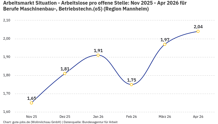 Arbeitsmarkt Situation - Arbeitslose pro offene Stelle: Nov 2025 - Apr 2026 | Für Berufe Maschinenbau-, Betriebstechn.(oS) | Region Mannheim