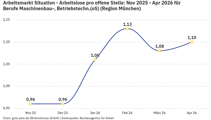 Arbeitsmarkt Situation - Arbeitslose pro offene Stelle: Nov 2025 - Apr 2026 | Für Berufe Maschinenbau-, Betriebstechn.(oS) | Region München Arbeitsmarkt Situation - Arbeitslose pro offene Stelle: Nov 2025 - Apr 2026 | Für Berufe Maschinenbau-, Betriebstechn.(oS) | Region München