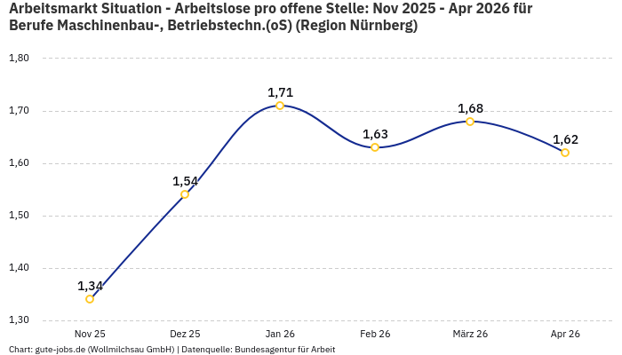 Arbeitsmarkt Situation - Arbeitslose pro offene Stelle: Nov 2025 - Apr 2026 | Für Berufe Maschinenbau-, Betriebstechn.(oS) | Region Nürnberg Arbeitsmarkt Situation - Arbeitslose pro offene Stelle: Nov 2025 - Apr 2026 | Für Berufe Maschinenbau-, Betriebstechn.(oS) | Region Nürnberg