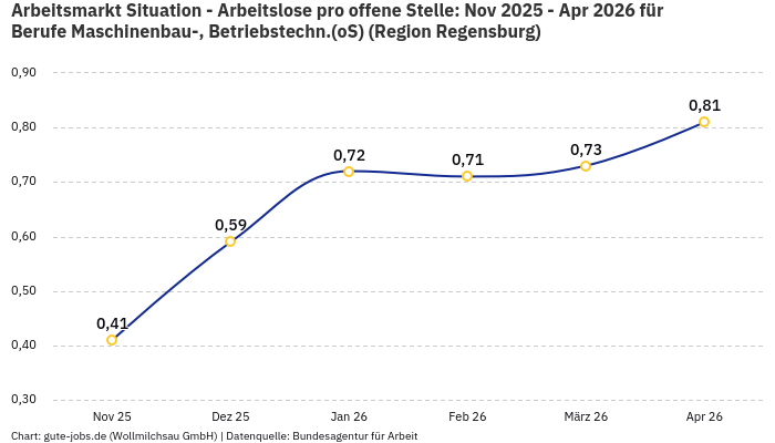 Arbeitsmarkt Situation - Arbeitslose pro offene Stelle: Nov 2025 - Apr 2026 | Für Berufe Maschinenbau-, Betriebstechn.(oS) | Region Regensburg