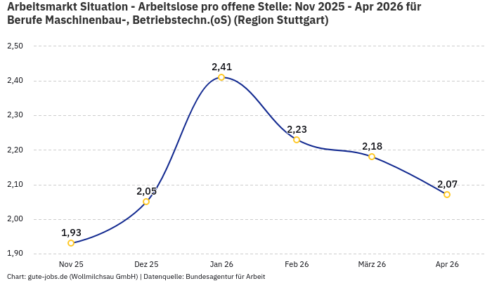 Arbeitsmarkt Situation - Arbeitslose pro offene Stelle: Nov 2025 - Apr 2026 | Für Berufe Maschinenbau-, Betriebstechn.(oS) | Region Stuttgart