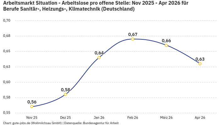 Arbeitsmarkt Situation - Arbeitslose pro offene Stelle: Nov 2025 - Apr 2026 | Für Berufe Sanitär-, Heizungs-, Klimatechnik | Bundesland Deutschland