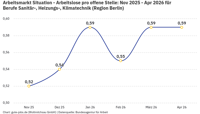 Arbeitsmarkt Situation - Arbeitslose pro offene Stelle: Nov 2025 - Apr 2026 | Für Berufe Sanitär-, Heizungs-, Klimatechnik | Region Berlin