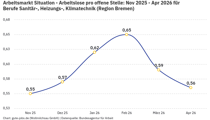 Arbeitsmarkt Situation - Arbeitslose pro offene Stelle: Nov 2025 - Apr 2026 | Für Berufe Sanitär-, Heizungs-, Klimatechnik | Region Bremen