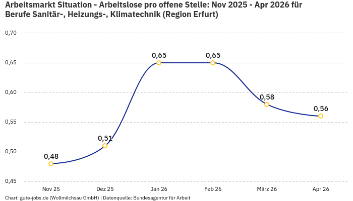 Arbeitsmarkt Situation - Arbeitslose pro offene Stelle: Nov 2025 - Apr 2026 | Für Berufe Sanitär-, Heizungs-, Klimatechnik | Region Erfurt