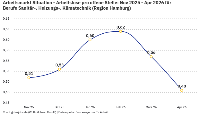 Arbeitsmarkt Situation - Arbeitslose pro offene Stelle: Nov 2025 - Apr 2026 | Für Berufe Sanitär-, Heizungs-, Klimatechnik | Region Hamburg Arbeitsmarkt Situation - Arbeitslose pro offene Stelle: Nov 2025 - Apr 2026 | Für Berufe Sanitär-, Heizungs-, Klimatechnik | Region Hamburg
