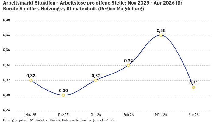Arbeitsmarkt Situation - Arbeitslose pro offene Stelle: Nov 2025 - Apr 2026 | Für Berufe Sanitär-, Heizungs-, Klimatechnik | Region Magdeburg