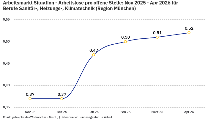 Arbeitsmarkt Situation - Arbeitslose pro offene Stelle: Nov 2025 - Apr 2026 | Für Berufe Sanitär-, Heizungs-, Klimatechnik | Region München Arbeitsmarkt Situation - Arbeitslose pro offene Stelle: Nov 2025 - Apr 2026 | Für Berufe Sanitär-, Heizungs-, Klimatechnik | Region München