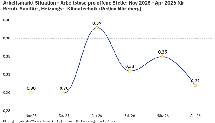Arbeitsmarkt Situation - Arbeitslose pro offene Stelle: Nov 2025 - Apr 2026 | Für Berufe Sanitär-, Heizungs-, Klimatechnik | Region Nürnberg