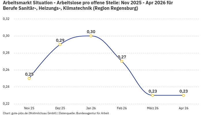 Arbeitsmarkt Situation - Arbeitslose pro offene Stelle: Nov 2025 - Apr 2026 | Für Berufe Sanitär-, Heizungs-, Klimatechnik | Region Regensburg