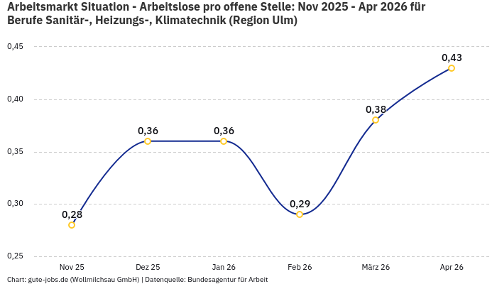 Arbeitsmarkt Situation - Arbeitslose pro offene Stelle: Nov 2025 - Apr 2026 | Für Berufe Sanitär-, Heizungs-, Klimatechnik | Region Ulm