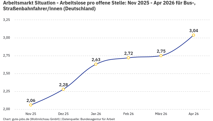 Arbeitsmarkt Situation - Arbeitslose pro offene Stelle: Nov 2025 - Apr 2026 | Für Bus-, Straßenbahnfahrer/innen | Bundesland Deutschland