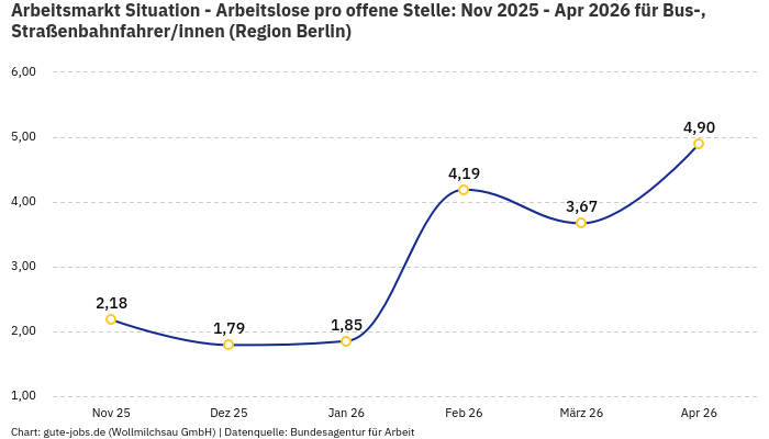 Arbeitsmarkt Situation - Arbeitslose pro offene Stelle: Nov 2025 - Apr 2026 | Für Bus-, Straßenbahnfahrer/innen | Region Berlin
