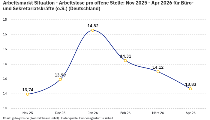 Arbeitsmarkt Situation - Arbeitslose pro offene Stelle: Nov 2025 - Apr 2026 | Für Büro- und Sekretariatskräfte (o.S.) | Bundesland Deutschland