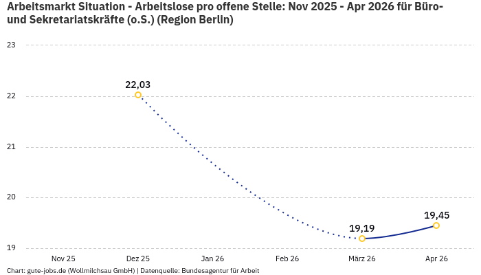 Arbeitsmarkt Situation - Arbeitslose pro offene Stelle: Nov 2025 - Apr 2026 | Für Büro- und Sekretariatskräfte (o.S.) | Region Berlin