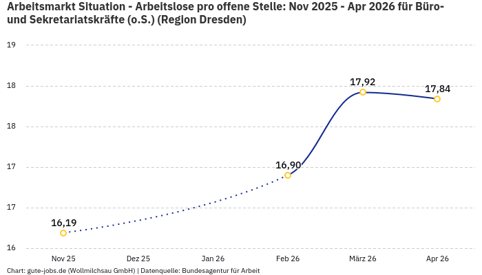 Arbeitsmarkt Situation - Arbeitslose pro offene Stelle: Nov 2025 - Apr 2026 | Für Büro- und Sekretariatskräfte (o.S.) | Region Dresden Arbeitsmarkt Situation - Arbeitslose pro offene Stelle: Nov 2025 - Apr 2026 | Für Büro- und Sekretariatskräfte (o.S.) | Region Dresden