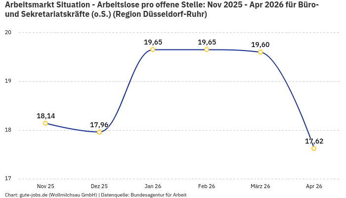 Arbeitsmarkt Situation - Arbeitslose pro offene Stelle: Nov 2025 - Apr 2026 | Für Büro- und Sekretariatskräfte (o.S.) | Region Düsseldorf-Ruhr