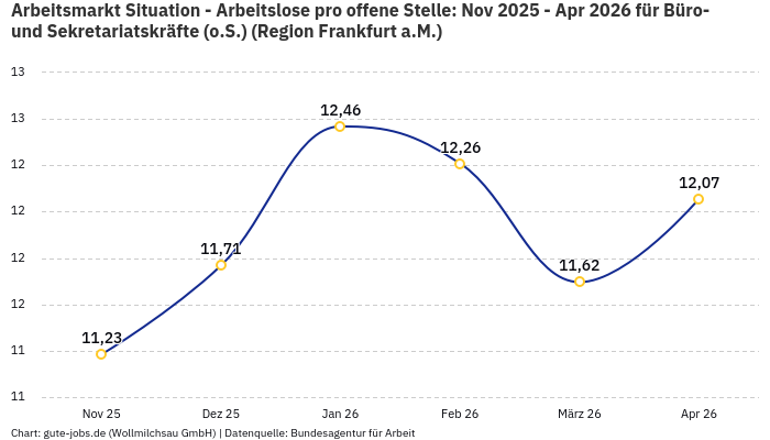 Arbeitsmarkt Situation - Arbeitslose pro offene Stelle: Nov 2025 - Apr 2026 | Für Büro- und Sekretariatskräfte (o.S.) | Region Frankfurt a.M. Arbeitsmarkt Situation - Arbeitslose pro offene Stelle: Nov 2025 - Apr 2026 | Für Büro- und Sekretariatskräfte (o.S.) | Region Frankfurt a.M.