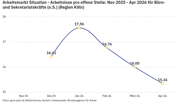 Arbeitsmarkt Situation - Arbeitslose pro offene Stelle: Nov 2025 - Apr 2026 | Für Büro- und Sekretariatskräfte (o.S.) | Region Köln