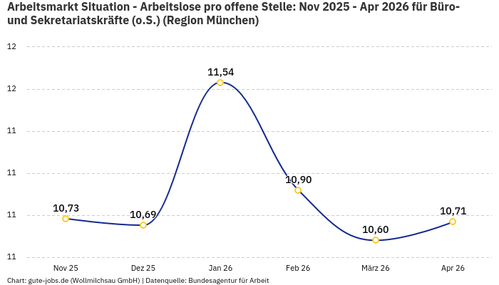 Arbeitsmarkt Situation - Arbeitslose pro offene Stelle: Nov 2025 - Apr 2026 | Für Büro- und Sekretariatskräfte (o.S.) | Region München