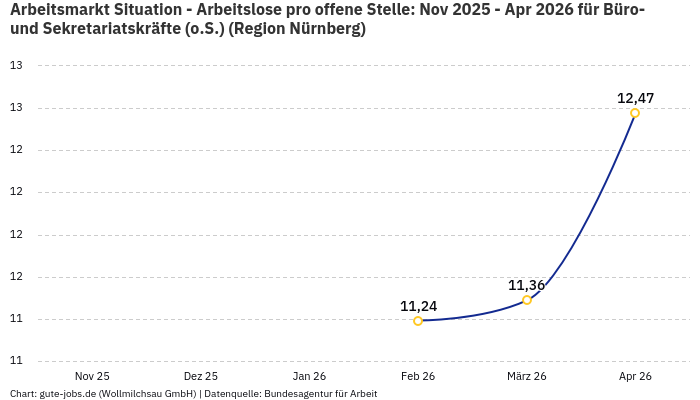 Arbeitsmarkt Situation - Arbeitslose pro offene Stelle: Nov 2025 - Apr 2026 | Für Büro- und Sekretariatskräfte (o.S.) | Region Nürnberg
