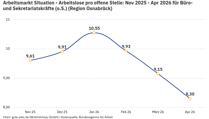 Arbeitsmarkt Situation - Arbeitslose pro offene Stelle: Nov 2025 - Apr 2026 | Für Büro- und Sekretariatskräfte (o.S.) | Region Osnabrück