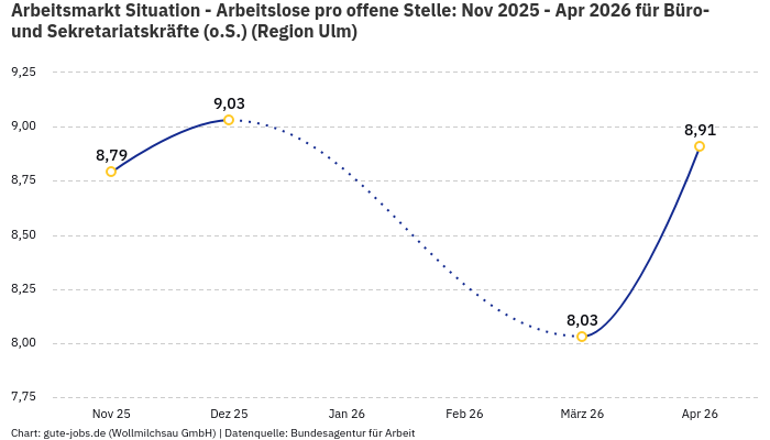 Arbeitsmarkt Situation - Arbeitslose pro offene Stelle: Nov 2025 - Apr 2026 | Für Büro- und Sekretariatskräfte (o.S.) | Region Ulm
